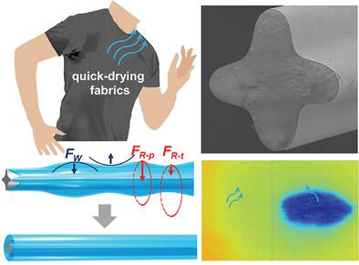 Continuous Homogeneous Thin Liquid Film on a Single Cross-shaped Profiled Fiber with High Off-circularity: Toward Quick-drying Fabrics