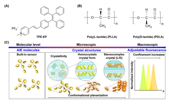 Confinement Fluorescence Effect of an Aggregation-induced Emission Luminogen in Crystalline Polymer