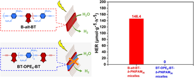 Influence of Sequence Structure of Donor/Acceptor-Containing Segment on Crystallization-Driven Self-Assembly Behavior and Photocatalytic Hydrogen Evolution Activity