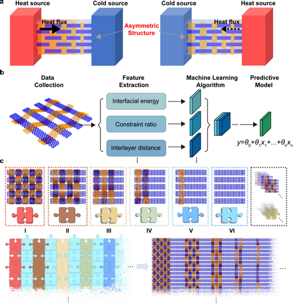 Programmable Woven Graphene Nanoribbons for Advanced Thermal Rectification Devices