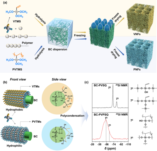 Fibrous Aerogels with Tunable Superwettability for High-Performance Solar-Driven Interfacial Evaporation