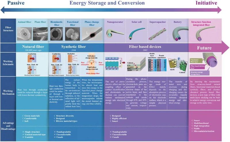 Smart Fibers for Energy Conversion and Storage