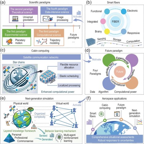 Future Scientific Paradigms in the Integration of Materials, Aerospace and Information