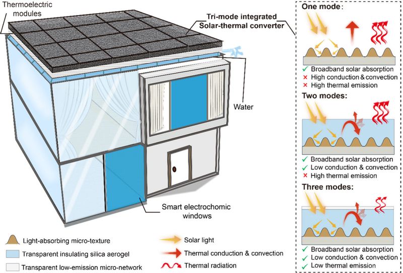 Trimode Integrated Solar-Thermal Stacked Converters for Sustainable Active Buildings
