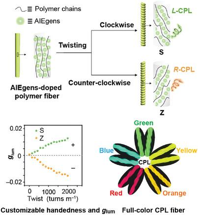 Mechanically Twisting-Induced Top-Down Chirality Transfer for Tunable Full-Color Circularly Polarized Luminescent Fibers