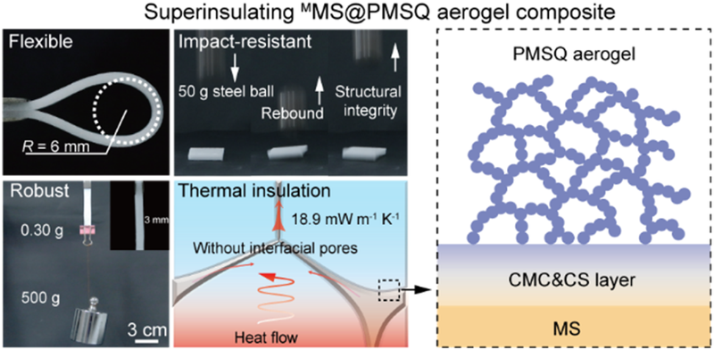 Interfacial engineering enables aerogel composites with mechanical robustness and superior thermal insulation