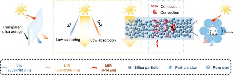 Activation-Retardation in Sol-Gel Reactions for Additive Manufacturing of Transparent Silica Aerogels
